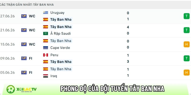 Phong độ của đội tuyển Tây Ban Nha