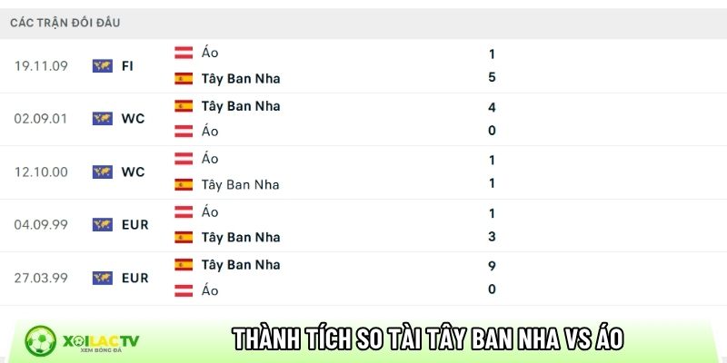Thành tích so tài Tây Ban Nha vs Áo